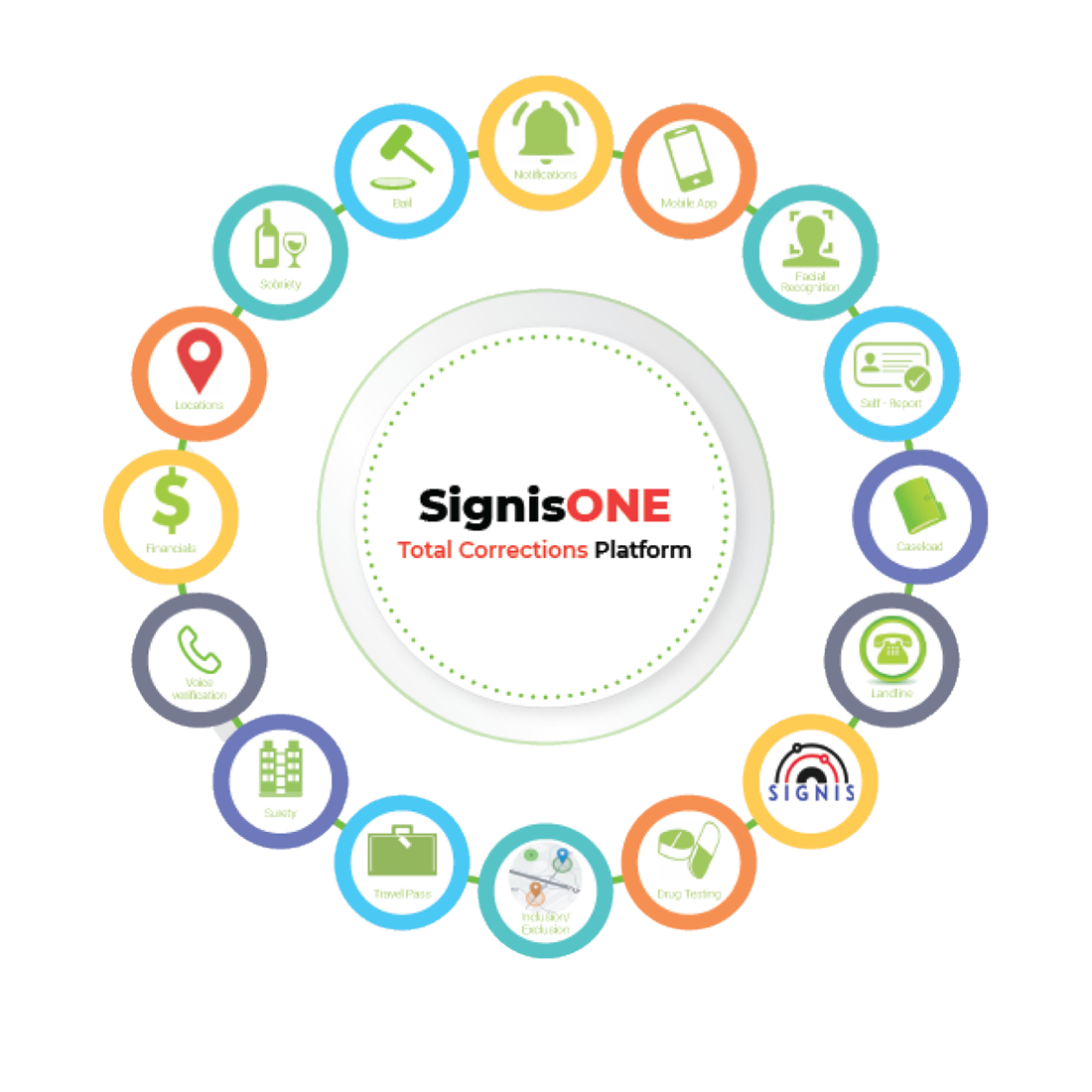 Signis One Platform